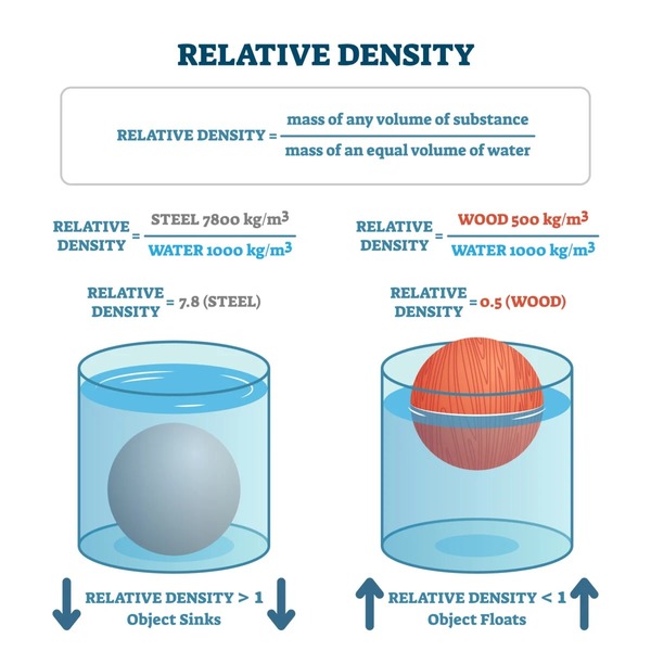 Relative density chart